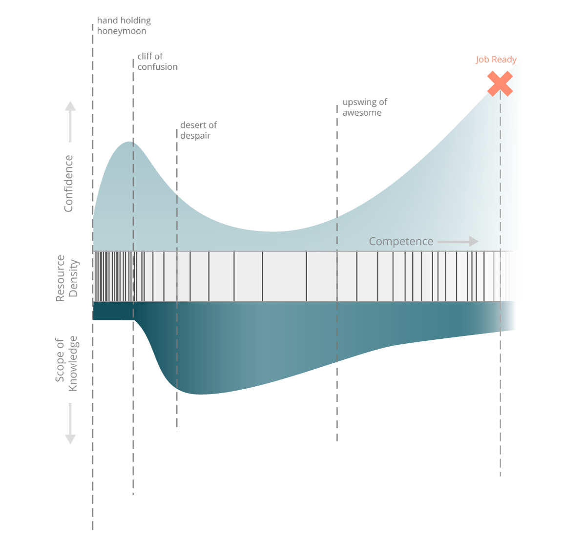 coding_is_hard_combined_chart.png