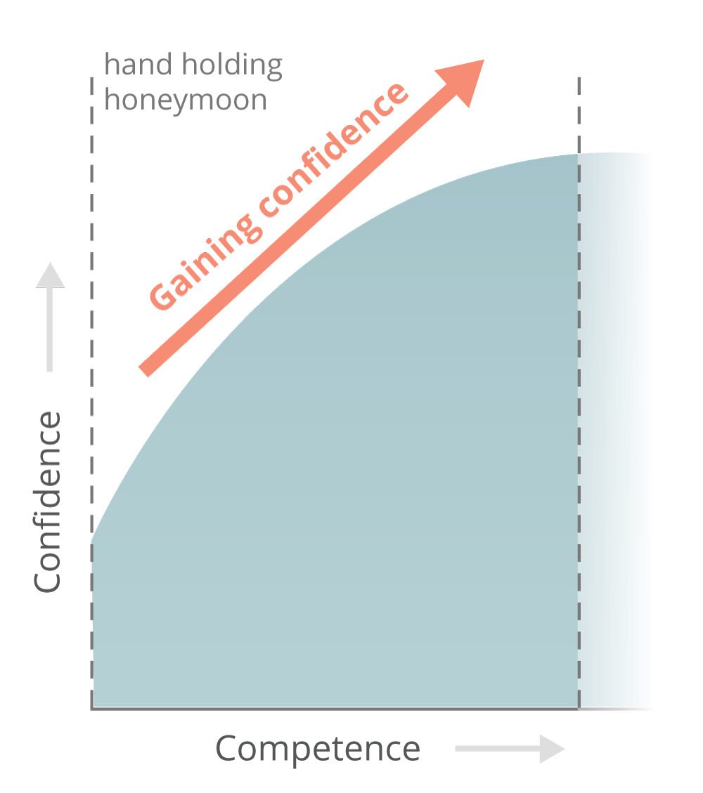 coding_is_hard_phase_i_conf_comp.png