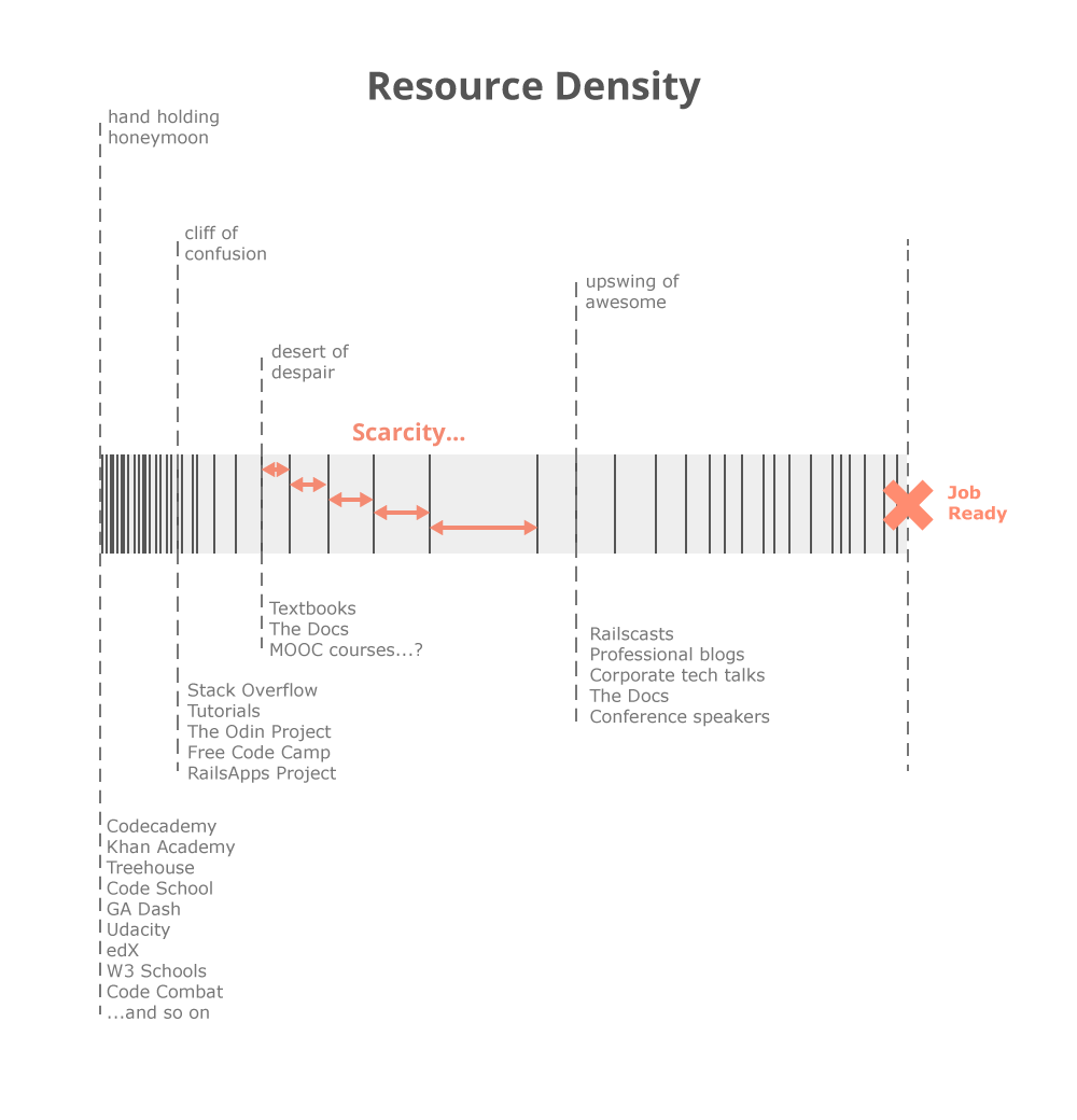 coding_is_hard_resource_density.png